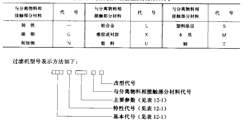 過濾器分離物料相接觸部分的材料代號(hào)
